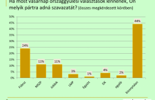 The Publicus poll, conducted for the Vasárnapi Hírek weekly, shows declining Fidesz and Jobbik support and modest rise in MSZP's popularity.