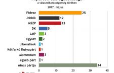 Závecz poll results for May 2017