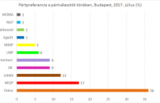Republikon poll results in Budapest (July 2017)