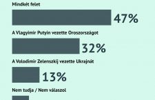 Orbán’s pro-Putin propaganda is working, Hungarians blame Zelensky for Russia’s attack